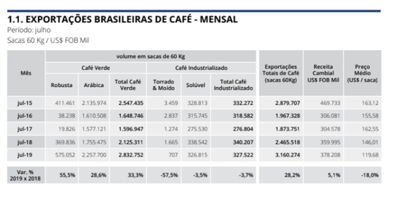 exportacao-brasileira-de-cafe-julho-de-2019